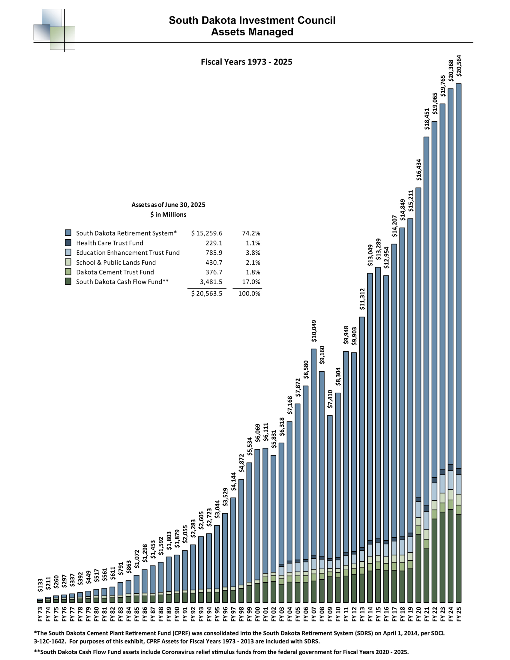 SDIC Assets Chart